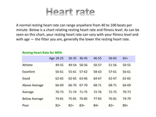 A normal resting heart rate can range anywhere from 40 to 100 beats per 
minute. Below is a chart relating resting heart rate and fitness level. As can be 
seen on this chart, your resting heart rate can vary with your fitness level and 
with age — the fitter you are, generally the lower the resting heart rate. 
Resting Heart Rate for MEN 
Age 18-25 26-35 36-45 46-55 56-65 65+ 
Athlete 49-55 49-54 50-56 50-57 51-56 50-55 
Excellent 56-61 55-61 57-62 58-63 57-61 56-61 
Good 62-65 62-65 63-66 64-67 62-67 62-65 
Above Average 66-69 66-70 67-70 68-71 68-71 66-69 
Average 70-73 71-74 71-75 72-76 72-75 70-73 
Below Average 74-81 75-81 76-82 77-83 76-81 74-79 
Poor 82+ 82+ 83+ 84+ 82+ 80+ 
 