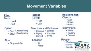 © 2018 IDEA Health & Fitness Association. All Rights Reserved.
Movement Variables
Effort
Force
• Hard
• Soft
Relationships
Objects
• Over
• Under
• Around
Space
Levels
• High
• Low
Speed
• Fast
• Slow
• Accelerating
• Decelerating
Flow
• Stop and Go
Directions and Pathways
• Diagonal
• Zigzag
• Curved
• Lateral
• Circular
• ????
Location
• In
Place
Body Parts
• Wide
• Narrow
• Curved
• Twisted
• Symmetrical
• Asymmetrical
People
• Partners
• Mirror
• Match
• Groups
 