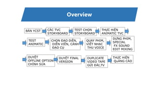 BẢN YCST CÁC TVC
STORYBOARD
TEST CHỌN
STORYBOARD
THỰC HiỆN
ANIMATIC TVC
TEST
ANIMATIC
CHỌN ĐẠO DiỄN,
DIỄN VIÊN, CẢNH
ĐẠO CỤ
QUAY PHIM,
VIẾT NHẠC
THU VOICE
DỰNG PHIM,
SPECIAL
FX SOUND
EDIT MIXING
DUYỆT
OFFLINE OPTION
CHỈNH SỬA
DUYỆT FINAL
VERSION
DUPLICATE
VIDEO TAPE
GỬI ĐÀI,TV
THỰC HiỆN
QuẢNG CÁO
 