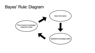 Bayes’ Rule: Diagram
Prior domain knowledge/
subjective belief
Data information
Updated knowledge/ belief
 