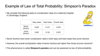 Example of Law of Total Probability: Simpson’s Paradox
• We consider the following data on complication rates at a maternity hospital
in Cambridge, England:
• Senior doctors have lower complication rates in both easy and hard cases than junior doctors
• However, the overall complication rates of senior doctors are higher than those of junior doctors!!!
• This phenomenon is called Simpson’s paradox and can be explained via law of total probability
Easy cases Hard cases Overall rates
Senior
doctors
0.052 0.127 0.076
Junior
doctors
0.067 0.155 0.072
 