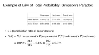 Example of Law of Total Probability: Simpson’s Paradox
• B = {complication rates of senior doctors}
• P(B) = P(B|easy cases) × P(easy cases) + P(B|hard cases) × P(hard cases)
= 0.052 ×
213
315
+ 0.127 ×
102
315
= 0.076
Easy cases Hard cases Overall rates
Senior doctors 0.052 (213) 0.127 (102) 0.076 (315)
Junior doctors 0.067 (3169) 0.155 (206) 0.072 (3375)
 