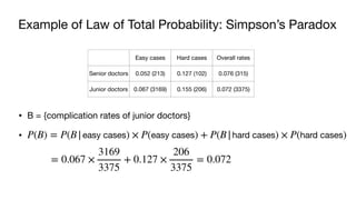 Example of Law of Total Probability: Simpson’s Paradox
• B = {complication rates of junior doctors}
• P(B) = P(B|easy cases) × P(easy cases) + P(B|hard cases) × P(hard cases)
= 0.067 ×
3169
3375
+ 0.127 ×
206
3375
= 0.072
Easy cases Hard cases Overall rates
Senior doctors 0.052 (213) 0.127 (102) 0.076 (315)
Junior doctors 0.067 (3169) 0.155 (206) 0.072 (3375)
 