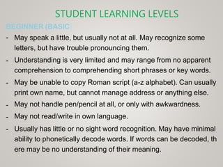 STUDENT LEARNING LEVELS
BEGINNER (BASIC)
-
-
-
-
-
- May speak a little, but usually not at all. May recognize some
letters, but have trouble pronouncing them.
Understanding is very limited and may range from no apparent
comprehension to comprehending short phrases or key words.
May be unable to copy Roman script (a-z alphabet). Can usually
print own name, but cannot manage address or anything else.
May not handle pen/pencil at all, or only with awkwardness.
May not read/write in own language.
Usually has little or no sight word recognition. May have minimal
ability to phonetically decode words. If words can be decoded, th
ere may be no understanding of their meaning.
 