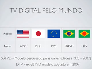 TV DIGITAL PELO MUNDO


 Modelo



  Nome      ATSC      ISDB      DVB      SBTVD      DTV



SBTVD - Modelo pesquisado pelas univerisdades (1995 - 2007)
          DTV - ex-SBTVD, modelo adotado em 2007
 