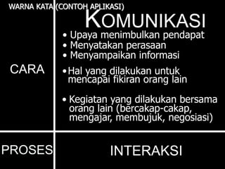 KOMUNIKASI
CARA
PROSES INTERAKSI
• Upaya menimbulkan pendapat
• Menyatakan perasaan
• Menyampaikan informasi
•Hal yang dilakukan untuk
mencapai fikiran orang lain
• Kegiatan yang dilakukan bersama
orang lain (bercakap-cakap,
mengajar, membujuk, negosiasi)
CARA
PROSES INTERAKSI
• Upaya menimbulkan pendapat
• Menyatakan perasaan
• Menyampaikan informasi
•Hal yang dilakukan untuk
mencapai fikiran orang lain
• Kegiatan yang dilakukan bersama
orang lain (bercakap-cakap,
mengajar, membujuk, negosiasi)
WARNA KATA (CONTOH APLIKASI)
 