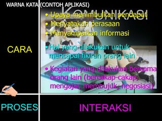 KOMUNIKASI
CARA
PROSES INTERAKSI
• Upaya menimbulkan pendapat
• Menyatakan perasaan
• Menyampaikan informasi
•Hal yang dilakukan untuk
mencapai fikiran orang lain
• Kegiatan yang dilakukan bersama
orang lain (bercakap-cakap,
mengajar, membujuk, negosiasi)
CARA
PROSES INTERAKSI
• Upaya menimbulkan pendapat
• Menyatakan perasaan
• Menyampaikan informasi
•Hal yang dilakukan untuk
mencapai fikiran orang lain
• Kegiatan yang dilakukan bersama
orang lain (bercakap-cakap,
mengajar, membujuk, negosiasi)
WARNA KATA (CONTOH APLIKASI)
 