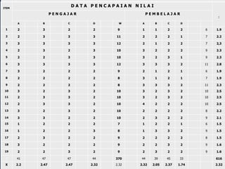 ITEM
D A T A P E N C A P A I A N N I L A I
P E N G A J A R P E M B E L A J A R
∑
A B C D ∑ W A B C D
1 2 3 2 2 9 1 1 2 2 6 1.9
2 2 3 3 3 11 2 2 2 1 7 2.2
3 3 3 3 3 12 2 1 2 2 7 2,3
4 2 3 2 3 10 3 2 2 2 9 2.3
5 2 2 3 3 10 3 2 3 1 9 2.3
6 3 3 3 3 12 3 3 3 2 11 2.8
7 3 2 2 2 9 2 1 2 1 6 1.9
8 2 2 2 2 8 3 1 2 1 7 1.9
9 2 2 2 2 8 3 3 3 2 11 2.3
10 3 2 3 2 10 3 2 3 2 10 2.5
11 2 3 3 2 10 3 2 3 2 10 2.5
12 2 3 3 2 10 4 2 2 2 10 2.5
13 3 2 3 2 10 2 2 2 2 8 2.2
14 3 3 2 2 10 2 3 2 2 9 2.1
15 1 2 2 2 7 1 2 2 1 6 1.5
16 1 2 2 3 8 1 3 3 2 9 1.5
17 2 3 2 2 9 2 2 2 2 8 1.5
18 3 2 2 2 9 2 2 3 2 9 1.6
19 2 2 3 2 9 2 3 2 2 9 1.6
∑ 41 47 47 44 370 44 39 45 33 616
X 2.2 2.47 2.47 2.32 2.32 2.32 2.05 2.37 1.74 2.32
 