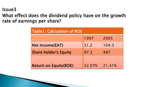 Issue3
What effect does the dividend policy have on the growth
rate of earnings per share?
Table1: Calculation of ROE
1997 2005
Net Income(EAT) 31.2 104.3
Share holder's Equity 97.3 487
Return on Equity(ROE) 32.07% 21.41%
 