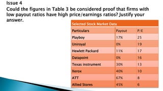Issue 4
Could the figures in Table 3 be considered proof that firms with
low payout ratios have high price/earnings ratios? Justify your
answer.
Selected Stock Market Data
Particulars Payout P/E
Playboy 17% 25
Uniroyal 0% 19
Hewlett Packard 11% 17
Datapoint 0% 16
Texas instrument 30% 13
Xerox 40% 10
ATT 67% 8
Allied Stores 45% 6
 