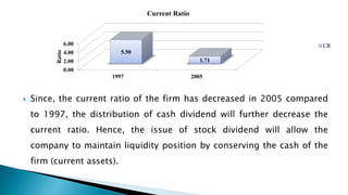  Since, the current ratio of the firm has decreased in 2005 compared
to 1997, the distribution of cash dividend will further decrease the
current ratio. Hence, the issue of stock dividend will allow the
company to maintain liquidity position by conserving the cash of the
firm (current assets).
0.00
2.00
4.00
6.00
1997 2005
5.50
1.71Ratio
Current Ratio
CR
 
