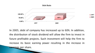 0.00%
50.00%
100.00%
1997 2005
16.80%
60%
Debt Ratio
1997
2005
In 2005, debt of company has increased up to 60%. In addition,
the distribution of stock dividend will allow the firm to invest in
future profitable projects. Such investment will help the firm to
increase its basic earning power resulting in the increase in
earnings per share.
 
