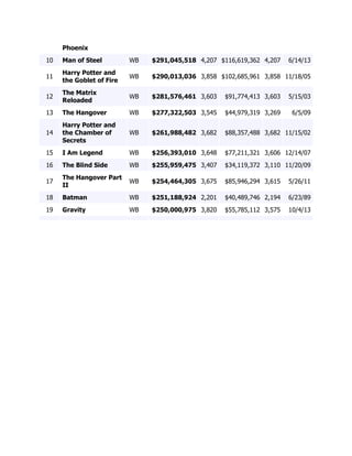 Phoenix 
10 Man of Steel WB $291,045,518 4,207 $116,619,362 4,207 6/14/13 
11 
Harry Potter and 
the Goblet of Fire 
WB $290,013,036 3,858 $102,685,961 3,858 11/18/05 
12 
The Matrix 
Reloaded 
WB $281,576,461 3,603 $91,774,413 3,603 5/15/03 
13 The Hangover WB $277,322,503 3,545 $44,979,319 3,269 6/5/09 
14 
Harry Potter and 
the Chamber of 
Secrets 
WB $261,988,482 3,682 $88,357,488 3,682 11/15/02 
15 I Am Legend WB $256,393,010 3,648 $77,211,321 3,606 12/14/07 
16 The Blind Side WB $255,959,475 3,407 $34,119,372 3,110 11/20/09 
17 
The Hangover Part 
II 
WB $254,464,305 3,675 $85,946,294 3,615 5/26/11 
18 Batman WB $251,188,924 2,201 $40,489,746 2,194 6/23/89 
19 Gravity WB $250,000,975 3,820 $55,785,112 3,575 10/4/13 
