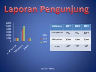 6000
5000                Golongan      2007   2008   2009
4000
3000               Anak sekolah   900    950    1050
2000     2007
1000     2008      Mahasiswa      3200   4000   5100
   0
         2009
                      Umum        600    700    900




       28-Ratna-XI IPS 1
 
