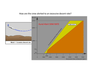 How are the crew alerted to an excessive decent rate?



                   Aural Alert SINK RATE
 
