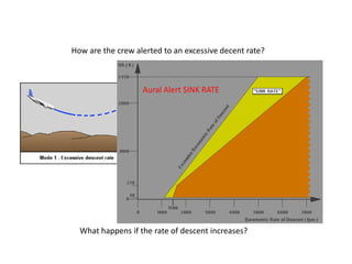 How are the crew alerted to an excessive decent rate?



                   Aural Alert SINK RATE




  What happens if the rate of descent increases?
 