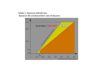 Mode 1. Excessive altitude loss.
Based on RA and Barometric rate of descent.



                 Aural Alert; ‘SINK RATE’
 
