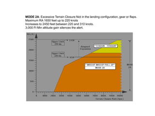 MODE 2A: Excessive Terrain Closure Not in the landing configuration, gear or flaps.
Maximum RA 1650 feet up to 220 knots
Increases to 2450 feet between 220 and 310 knots.
3,000 Ft Min altitude gain silences the alert.
 