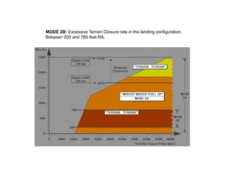 MODE 2B: Excessive Terrain Closure rate in the landing configuration.
Between 200 and 780 feet RA.
 