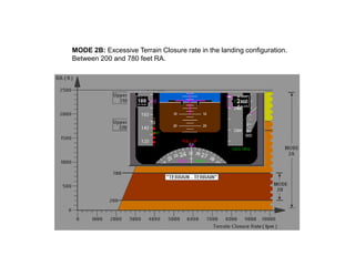 MODE 2B: Excessive Terrain Closure rate in the landing configuration.
Between 200 and 780 feet RA.
 