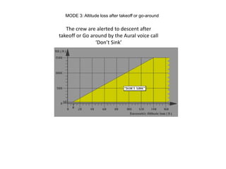 MODE 3: Altitude loss after takeoff or go-around


   The crew are alerted to descent after
takeoff or Go around by the Aural voice call
                ‘Don’t Sink’
 