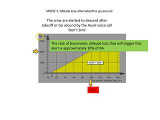 MODE 3: Altitude loss after takeoff or go-around


   The crew are alerted to descent after
takeoff or Go around by the Aural voice call
                ‘Don’t Sink’


      The rate of barometric altitude loss that will trigger this
      alert is approximately 10% of RA.




                                 V.S.I.
 