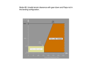 Mode 4B: Unsafe terrain clearance with gear down and Flaps not in
the landing configuration.
 