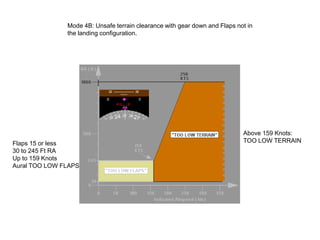 Mode 4B: Unsafe terrain clearance with gear down and Flaps not in
               the landing configuration.




                                                                            Above 159 Knots:
Flaps 15 or less                                                            TOO LOW TERRAIN
30 to 245 Ft RA
Up to 159 Knots
Aural TOO LOW FLAPS
 