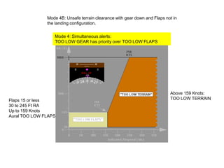 Mode 4B: Unsafe terrain clearance with gear down and Flaps not in
               the landing configuration.


                  Mode 4: Simultaneous alerts:
                  TOO LOW GEAR has priority over TOO LOW FLAPS




                                                                            Above 159 Knots:
Flaps 15 or less                                                            TOO LOW TERRAIN
30 to 245 Ft RA
Up to 159 Knots
Aural TOO LOW FLAPS
 