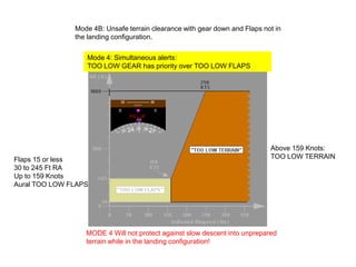 Mode 4B: Unsafe terrain clearance with gear down and Flaps not in
               the landing configuration.

                  Mode 4: Simultaneous alerts:
                  TOO LOW GEAR has priority over TOO LOW FLAPS




                                                                            Above 159 Knots:
Flaps 15 or less                                                            TOO LOW TERRAIN
30 to 245 Ft RA
Up to 159 Knots
Aural TOO LOW FLAPS




                  MODE 4 Will not protect against slow descent into unprepared
                  terrain while in the landing configuration!
 