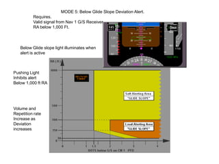 MODE 5: Below Glide Slope Deviation Alert.
          Requires.
          Valid signal from Nav 1 G/S Receiver
          RA below 1,000 Ft.



   Below Glide slope light illuminates when
   alert is active



Pushing Light
Inhibits alert
Below 1,000 ft RA




Volume and
Repetition rate
Increase as
Deviation
increases
 