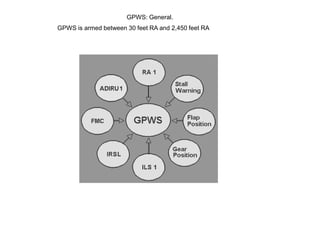 GPWS: General.
GPWS is armed between 30 feet RA and 2,450 feet RA
GPWS has 5 operating modes plus sub modes.
GPWS Monitors...