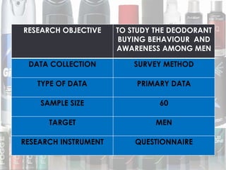 RESEARCH OBJECTIVE TO STUDY THE DEODORANT
BUYING BEHAVIOUR AND
AWARENESS AMONG MEN
DATA COLLECTION SURVEY METHOD
TYPE OF DATA PRIMARY DATA
SAMPLE SIZE 60
TARGET MEN
RESEARCH INSTRUMENT QUESTIONNAIRE
 