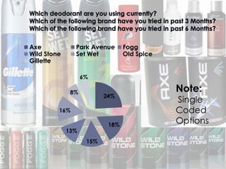 24%
18%
15%
13%
16%
8%
6%
Axe Park Avenue Fogg
Wild Stone Set Wet Old Spice
Gillette
Note:
Single
Coded
Options
 