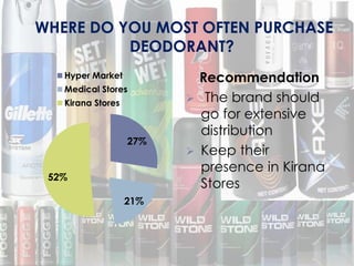 27%
21%
52%
Hyper Market
Medical Stores
Kirana Stores
Recommendation
 The brand should
go for extensive
distribution
 Keep their
presence in Kirana
Stores
WHERE DO YOU MOST OFTEN PURCHASE
DEODORANT?
 