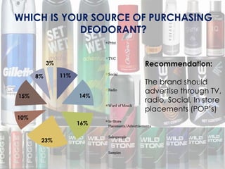 11%
14%
16%
23%
10%
15%
8%
3%
Print
TVC
Social
Radio
Word of Mouth
In-Store
Placements/Advertisements
Salespeople
Samples
WHICH IS YOUR SOURCE OF PURCHASING
DEODORANT?
Recommendation:
The brand should
advertise through TV,
radio, Social, In store
placements (POP’s)
 