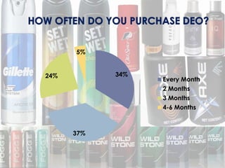 34%
37%
24%
5%
Every Month
2 Months
3 Months
4-6 Months
 
