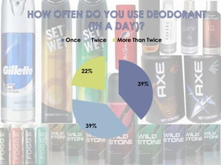 39%
39%
22%
Once Twice More Than Twice
 