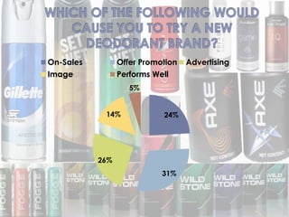 24%
31%
26%
14%
5%
On-Sales Offer Promotion Advertising
Image Performs Well
 