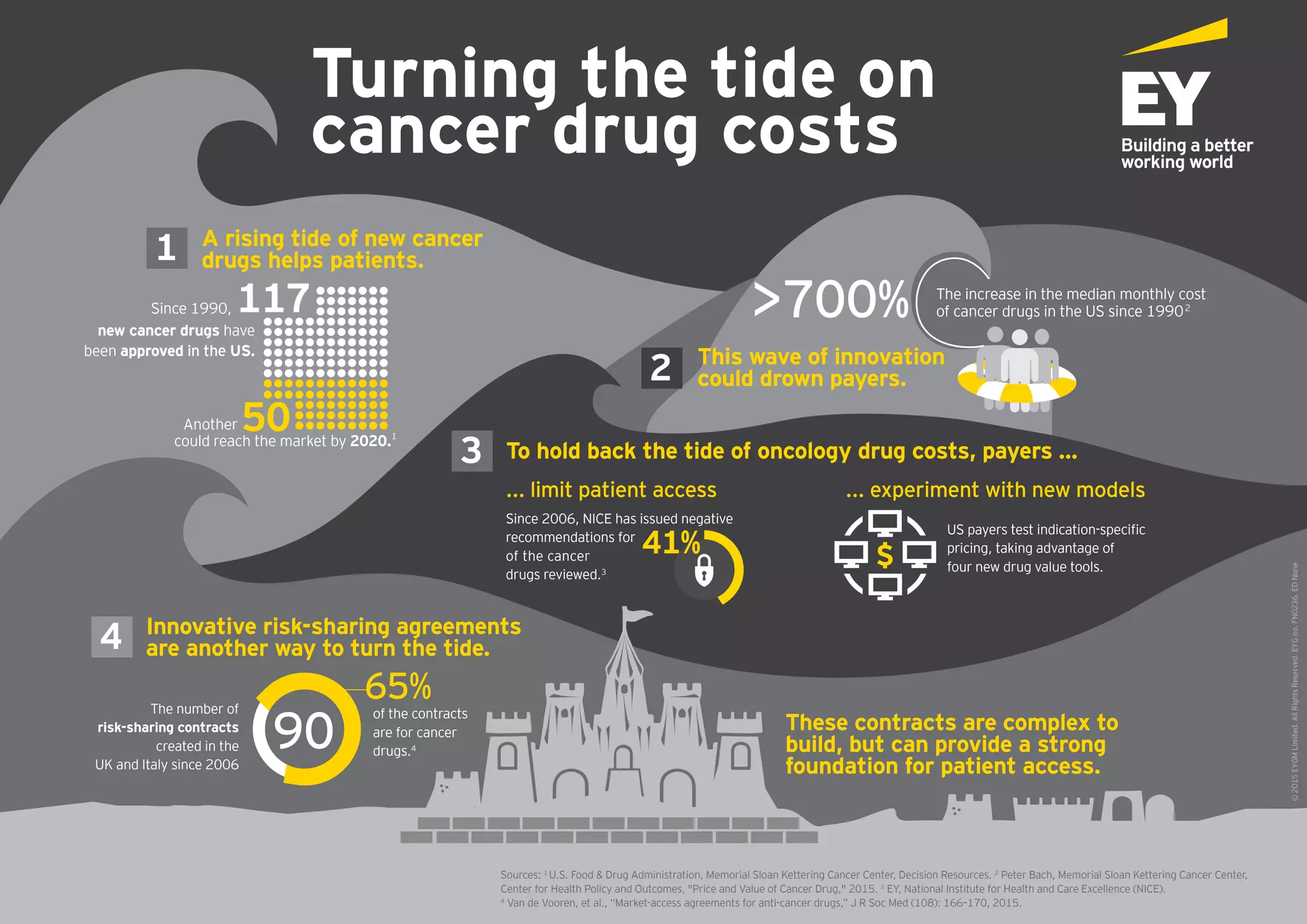 Turning the tide on
cancer drug costs
The increase in the median monthly cost
of cancer drugs in the US since 19902
©2015EYGMLimited.AllRightsReserved.EYGno.FN0236.EDNone
1 A rising tide of new cancer
drugs helps patients.
These contracts are complex to
build, but can provide a strong
foundation for patient access.
To hold back the tide of oncology drug costs, payers …3
... experiment with new models
US payers test indication-specific
pricing, taking advantage of
four new drug value tools.
Since 2006, NICE has issued negative
recommendations for
of the cancer
drugs reviewed.3
... limit patient access
Innovative risk-sharing agreements
are another way to turn the tide.4
of the contracts
are for cancer
drugs.4
65%The number of
risk-sharing contracts
created in the
UK and Italy since 2006
90
Sources: 1
U.S. Food & Drug Administration, Memorial Sloan Kettering Cancer Center, Decision Resources. 2
Peter Bach, Memorial Sloan Kettering Cancer Center,
Center for Health Policy and Outcomes, "Price and Value of Cancer Drug," 2015. 3
EY, National Institute for Health and Care Excellence (NICE).
4
Van de Vooren, et al., “Market-access agreements for anti-cancer drugs,” J R Soc Med (108): 166–170, 2015.
Since 1990,
new cancer drugs have
been approved in the US.
117
50Another
could reach the market by 2020.1
$41%
>700%
2 This wave of innovation
could drown payers.