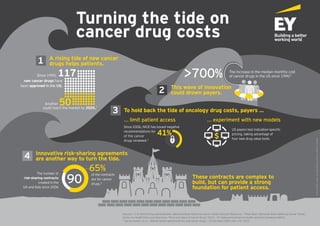 Turning the tide on
cancer drug costs
The increase in the median monthly cost
of cancer drugs in the US since 19902
©2015EYGMLimited.AllRightsReserved.EYGno.FN0236.EDNone
1 A rising tide of new cancer
drugs helps patients.
These contracts are complex to
build, but can provide a strong
foundation for patient access.
To hold back the tide of oncology drug costs, payers …3
... experiment with new models
US payers test indication-speciﬁc
pricing, taking advantage of
four new drug value tools.
Since 2006, NICE has issued negative
recommendations for
of the cancer
drugs reviewed.3
... limit patient access
Innovative risk-sharing agreements
are another way to turn the tide.4
of the contracts
are for cancer
drugs.4
65%The number of
risk-sharing contracts
created in the
UK and Italy since 2006
90
Sources: 1
U.S. Food & Drug Administration, Memorial Sloan Kettering Cancer Center, Decision Resources. 2
Peter Bach, Memorial Sloan Kettering Cancer Center,
Center for Health Policy and Outcomes, "Price and Value of Cancer Drug," 2015. 3
EY, National Institute for Health and Care Excellence (NICE).
4
Van de Vooren, et al., “Market-access agreements for anti-cancer drugs,” J R Soc Med (108): 166–170, 2015.
Since 1990,
new cancer drugs have
been approved in the US.
117
50Another
could reach the market by 2020.1
$41%
>700%
2 This wave of innovation
could drown payers.
 