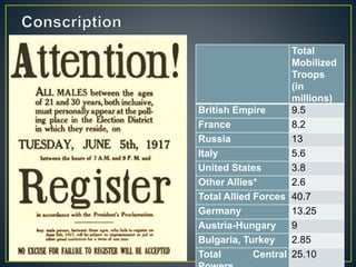 Total
Mobilized
Troops
(in
millions)
British Empire 9.5
France 8.2
Russia 13
Italy 5.6
United States 3.8
Other Allies* 2.6
Total Allied Forces 40.7
Germany 13.25
Austria-Hungary 9
Bulgaria, Turkey 2.85
Total Central 25.10
 