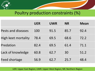 Africa RISING review of progress Ghana 2013