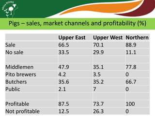 Africa RISING review of progress Ghana 2013