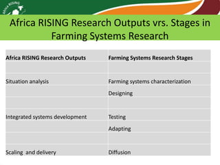 Africa RISING review of progress Ghana 2013