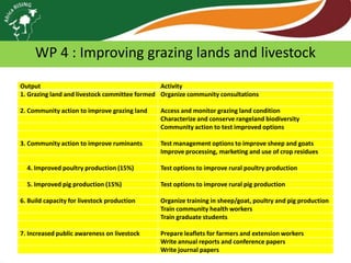WP 4 : Improving grazing lands and livestock
Output
Activity
1. Grazing land and livestock committee formed Organize community consultations
2. Community action to improve grazing land

Access and monitor grazing land condition
Characterize and conserve rangeland biodiversity
Community action to test improved options

3. Community action to improve ruminants

Test management options to improve sheep and goats
Improve processing, marketing and use of crop residues

4. Improved poultry production (15%)

Test options to improve rural poultry production

5. Improved pig production (15%)

Test options to improve rural pig production

6. Build capacity for livestock production

Organize training in sheep/goat, poultry and pig production
Train community health workers
Train graduate students

7. Increased public awareness on livestock

Prepare leaflets for farmers and extension workers
Write annual reports and conference papers
Write journal papers

 
