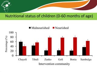 Nutritional status of children (0-60 months of age)

Percentage (%)

Malnourished

Nourished

100
80
60
40
20
0
Chayoli

Tibali

Zanko

Goli

Intervention community

Bonia

Sambulgu

 