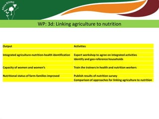 WP: 3d: Linking agriculture to nutrition

Output

Activities

Integrated agriculture-nutrition-health identification

Expert workshop to agree on integrated activities
Identify and geo-reference households

Capacity of women and women’s

Train the trainers in health and nutrition workers

Nutritional status of farm-families improved

Publish results of nutrition survey
Comparison of approaches for linking agriculture to nutrition

 
