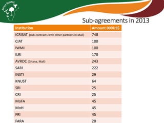 Sub-agreements in 2013
Institution

Amount 000US$

ICRISAT

748

(sub-contracts with other partners in Mali)

CIAT

100

IWMI

100

ILRI

170

AVRDC (Ghana, Mali)

243

SARI

222

INSTI

29

KNUST

64

SRI

25

CRI

25

MoFA

45

MoH

45

FRI

45

FARA

20

 