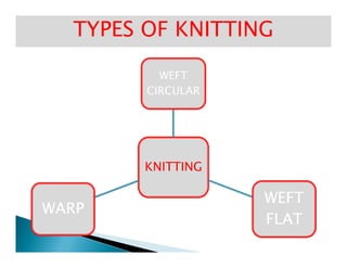 WEFTWEFT
CIRCULARCIRCULAR
TYPES OF KNITTINGTYPES OF KNITTING
KNITTINGKNITTING
WEFTWEFT
FLATFLAT
WARPWARP
 